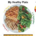 Healthy American Plate
